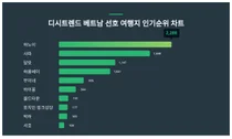 1위 하노이·사파 뒤이어···베트남 여행지 인기지수 순위