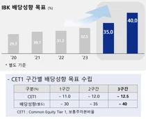 기업은행, 밸류업 목표 