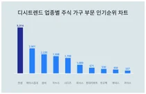 업종별 주식 가구 부문 인기지수 2위는 에이스침대, 1위는?
