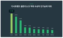 12월 2주차 골든디스크 역대 수상자 1위 뉴진스…연령별 선호도는
