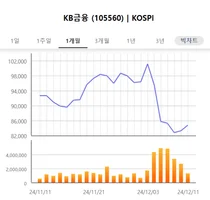 일주일 만에 반등 성공한 금융주..밸류업 투심 살아날까 
