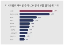 디시트렌드가 소개합니다···12월 2주차 '테마별 주식 LCD 장비 부문' 인기지수 순위