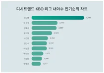 12월 2주차 KBO 리그 내야수 인기순위
