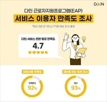 다인, EAP 서비스 이용자 만족도 92% 