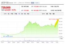 사상최고가 뚫은 불닭, 역대급 수출에 첫 해외 공장 설립까지
