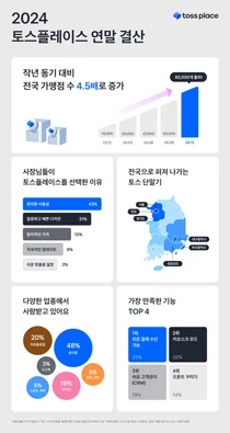 토스 단말기 쓰는 가맹점주 44%가 20~30대