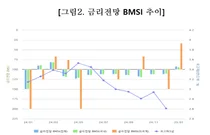 채권전문가 60% 