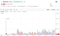 '환장의 무브' 보여준 무브먼트 코인..상장 16분새 215원→99만8000원→5300원