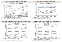 40대 싱글 20년새 남성 7배·여성 6배↑