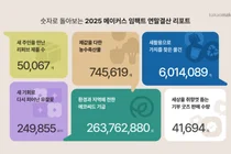 카카오메이커스, ‘2025 연말 결산 리포트’ 공개 
