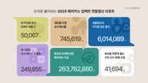 카카오메이커스, ‘2025 연말 결산 리포트’ 공개 
