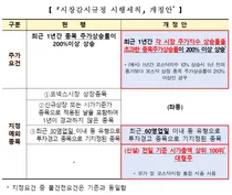 삼성전자, 주가 팍팍 올라도 투자경고 안 먹는다