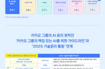카카오, ‘2025 카카오그룹 기술윤리 보고서’ 발간