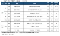 1월 둘째 주, 전국 5곳 911가구 분양...부산에코델타시티 대방 엘리움 리버뷰 주목