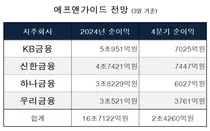 작년 16.7조 벌고, 올해 18조 번다..4대 은행지주 순익 `쑥쑥`