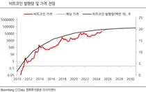 비트코인, 새해 2배 간다? 4배까지?..천장 열린 낙관론