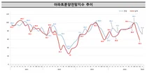 12.3 계엄에 분양시장 '꽁꽁'...아파트 분양전망지수 전월비 10.6% ↓