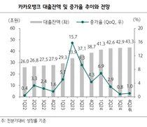 카카오뱅크, 작년 순익 22% 증가..4분기 아쉬워-하나증권