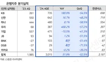 은행업 작년 4분기 실적보다 심리 반전 기대-LS증권