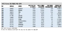 삼성E&A·엔켐 등 11개사 MSCI 2월 변경서 편출될 듯-신한