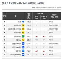 토스 점유율 49%..우리·NH·하나은행 15%대 '샅바싸움'