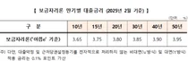 보금자리론 금리, 7개월 만에 떨어진다..2월 0.3%p 인하