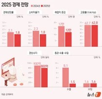 정부, 올해 경제성장률 1.8% 전망…잠재성장률 만큼도 못한다
