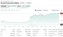 최대 5000억달러 AI 펀드 조성, 오라클 7% 급등