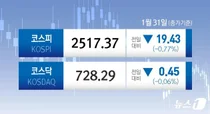 딥시크 쇼크에 SK하이닉스 9%대 급락 vs 네이버 6%대 급등