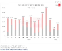 2월 전국 아파트 18개 단지 1.3만가구 분양...전년 대비 30.4% ↓