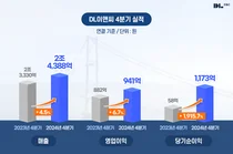 DL이앤씨, 지난해 영업이익 2709억...자회사 원가율 조정·대손 반영 탓