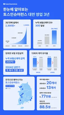 토스인슈어런스 3주년..설계사 2명에서 2,300명으로