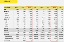 카카오, '24년 매출 7조8,738억원·영업이익 4,915억원