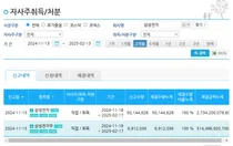 삼성전자, 1차 자사주 매입 완료