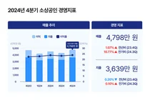 지난해 소상공인 1.7억 팔고 4천만원 남겼다..4분기 '반짝 특수'
