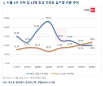 서울 아파트 거래 5채 중 1채는 15억 넘어...'똘똘한 한 채' 선호현상 심화