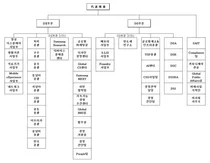 삼성전자 조직도(2024년 12월말 현재)