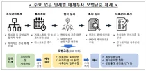 증권사·자산운용사 대체투자 리스크 관리 모범규준 개정
