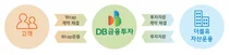 DB금융투자, 자녀에 증여한 자산 투자하는 랩어카운트 서비스 선봬 