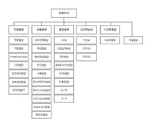 신세계 조직도(2025년 2월)..신세계남산·시코르 본부급 조직