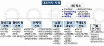 포스코 조직도(2025년 2월)