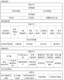 한화솔루션 조직도(2025년 2월)