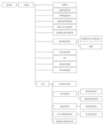 현대차 조직도(2025년 2월)..중국사업담당→중국권역본부