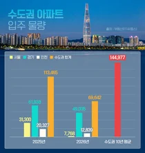 내년 수도권 아파트 입주 물량 반토막...10년 만에 최저