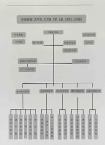 유화증권 조직도(2025년 2월)
