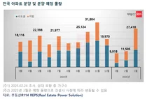 3월 아파트 2.7만가구 분양 예정...서울은 2년 만에 분양 無