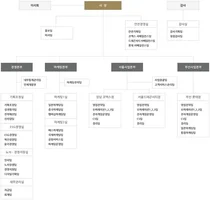 카지노 회사 조직도는...GKL 조직도(2025년 2월)