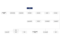 SK텔레콤 조직도(2025년 2월)