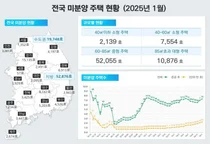 미분양 주택 전국 7만2000가구... 2개월째 상승