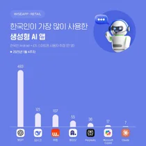 딥시크, 국내 사용자 수 120만명 돌파…단숨에 한국 2위 AI앱 등극
